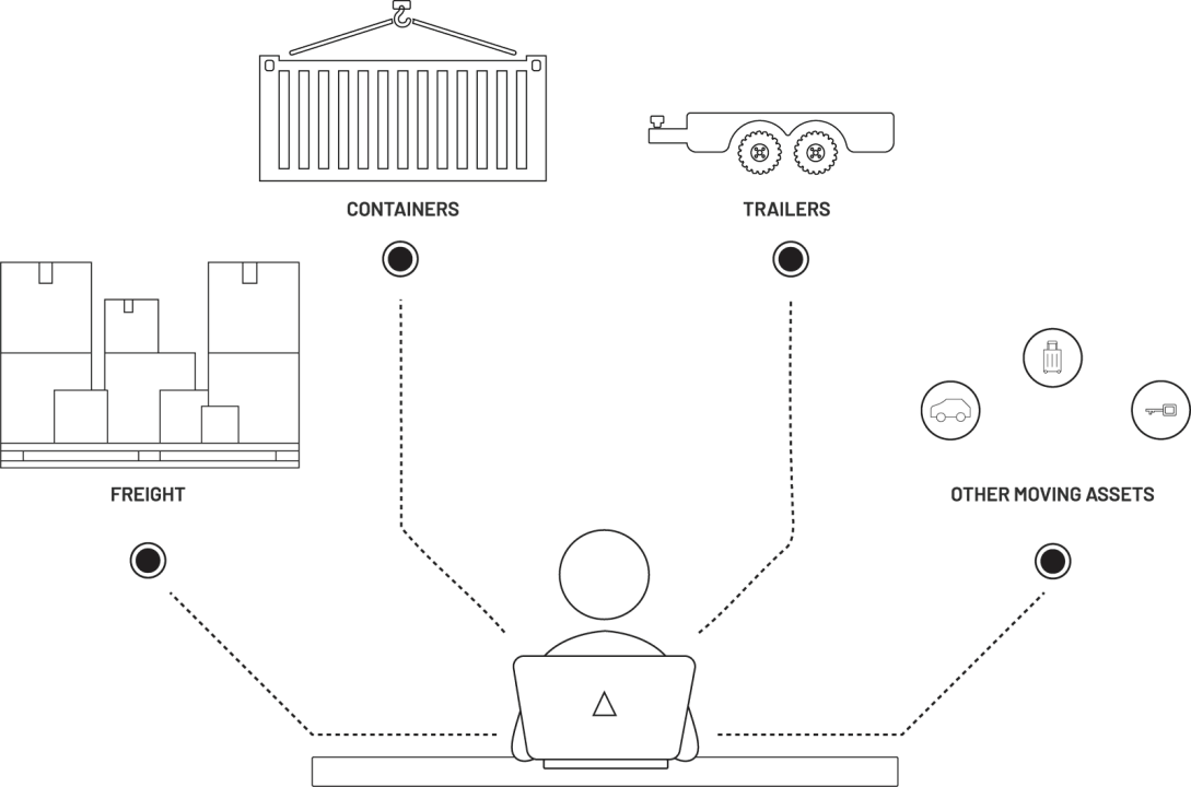 Telematics, Internet of Things, Fatigue Management, Video Telematics, Original Equipment Manufacture Services, Support Services, Industries Supported